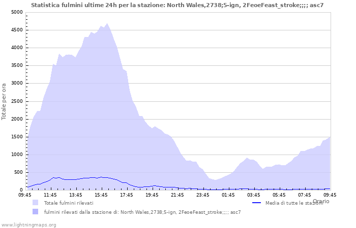 Grafico: Statistica fulmini