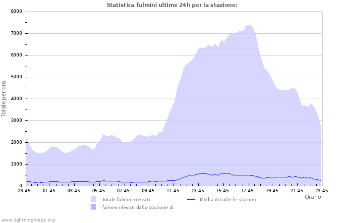 Grafico: Statistica fulmini