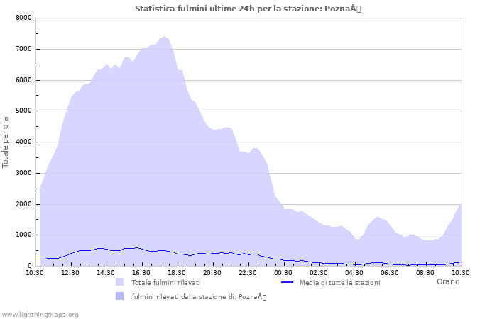 Grafico: Statistica fulmini