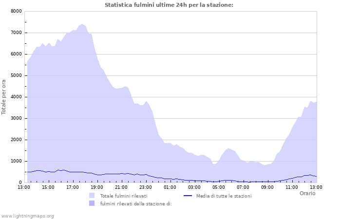 Grafico: Statistica fulmini