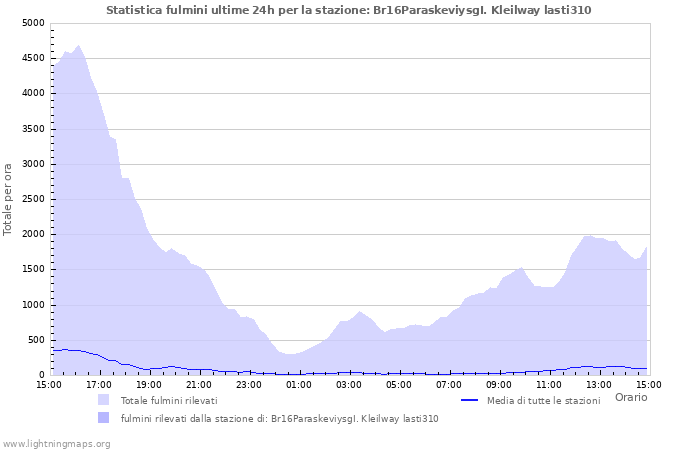 Grafico: Statistica fulmini