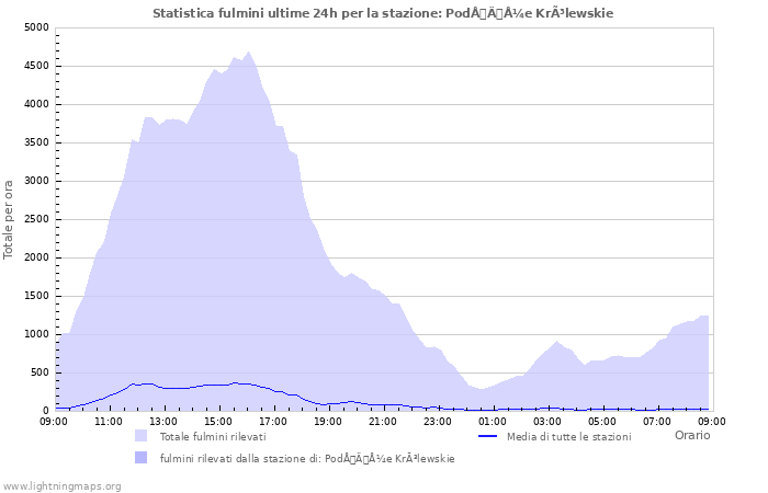 Grafico: Statistica fulmini