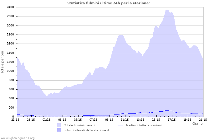 Grafico: Statistica fulmini