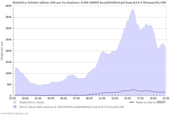 Grafico: Statistica fulmini