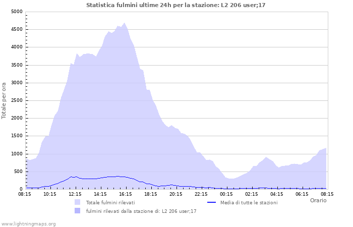 Grafico: Statistica fulmini