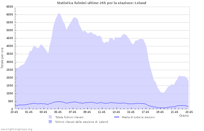 Grafico: Statistica fulmini