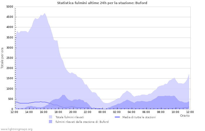 Grafico: Statistica fulmini