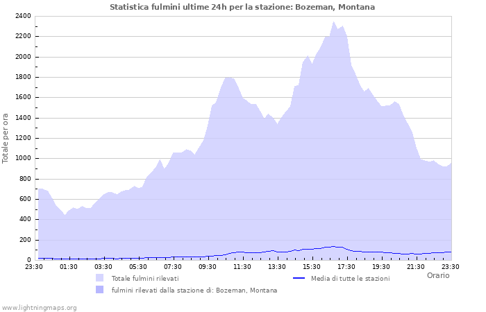 Grafico: Statistica fulmini