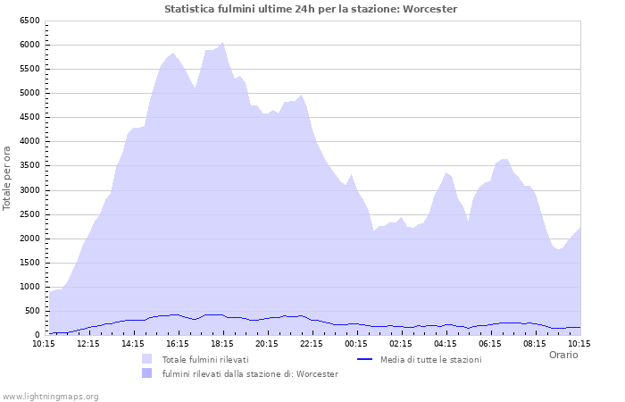 Grafico: Statistica fulmini