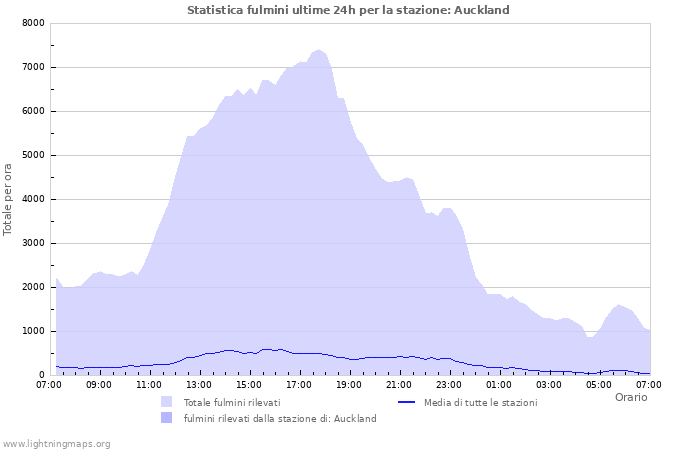 Grafico: Statistica fulmini