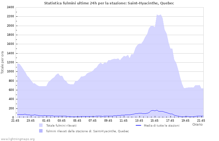 Grafico: Statistica fulmini