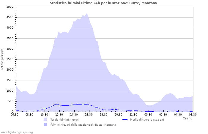 Grafico: Statistica fulmini