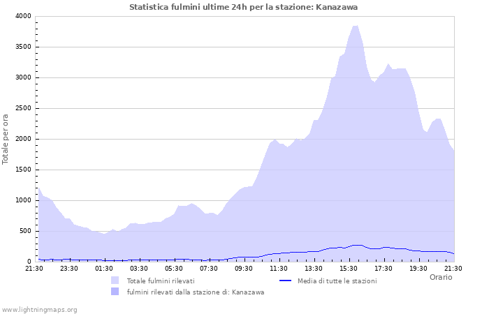 Grafico: Statistica fulmini