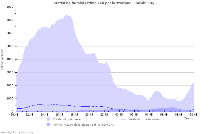 Grafico: Statistica fulmini