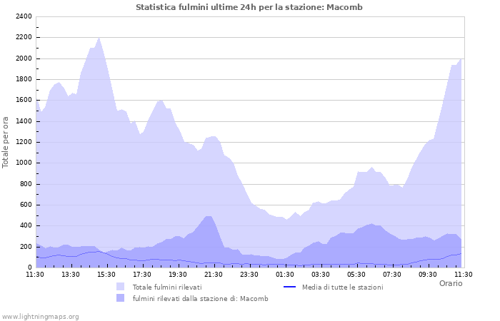 Grafico: Statistica fulmini