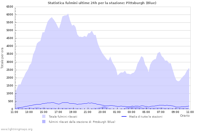 Grafico: Statistica fulmini