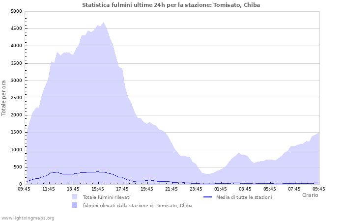 Grafico: Statistica fulmini