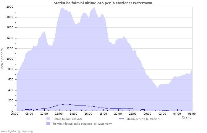 Grafico: Statistica fulmini