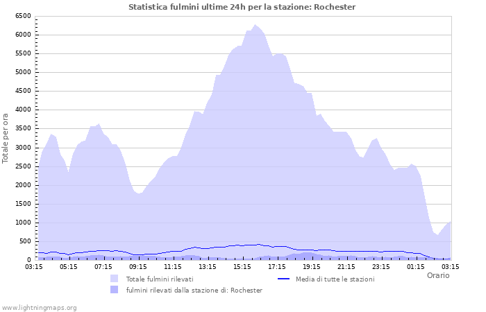 Grafico: Statistica fulmini