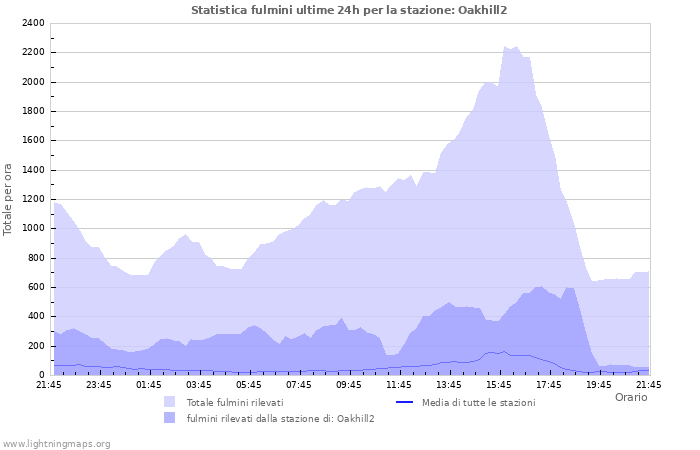 Grafico: Statistica fulmini