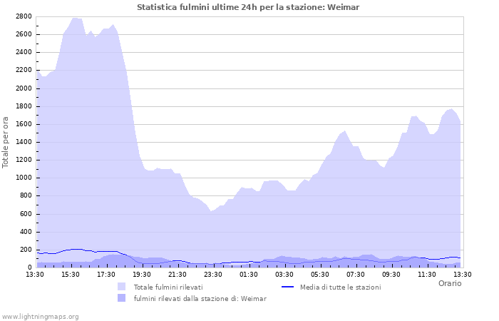 Grafico: Statistica fulmini