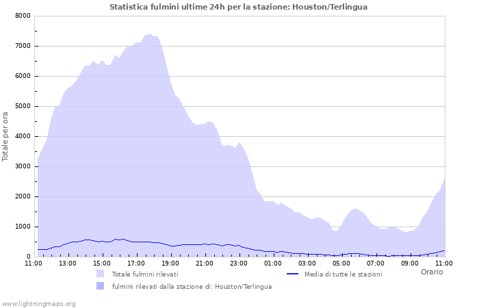 Grafico: Statistica fulmini