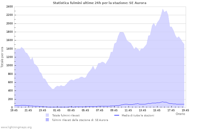 Grafico: Statistica fulmini