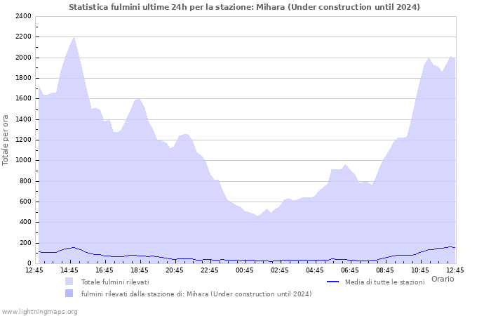 Grafico: Statistica fulmini