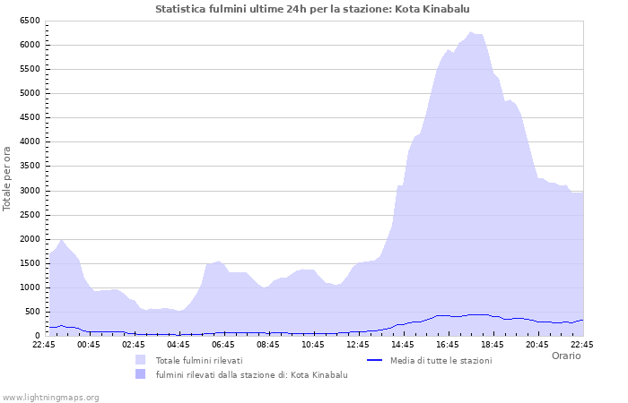 Grafico: Statistica fulmini