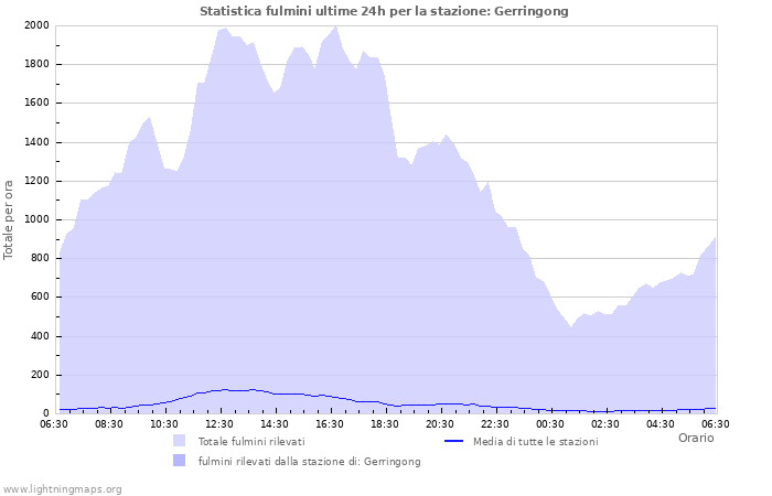 Grafico: Statistica fulmini