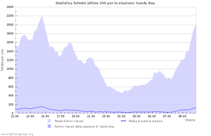 Grafico: Statistica fulmini