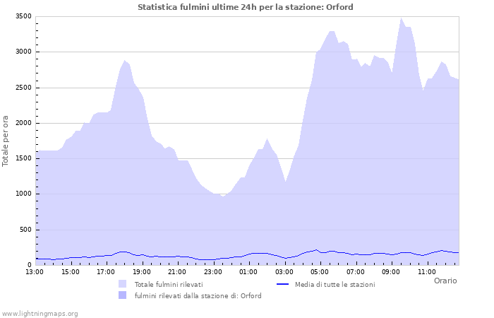 Grafico: Statistica fulmini