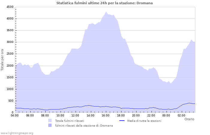 Grafico: Statistica fulmini