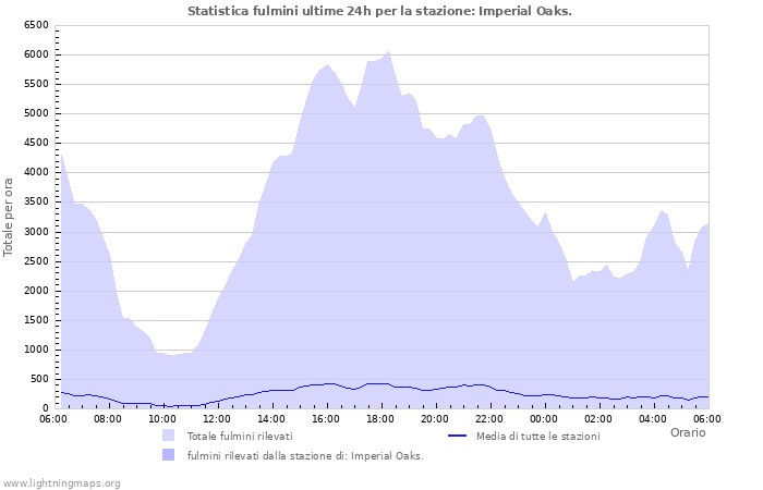 Grafico: Statistica fulmini