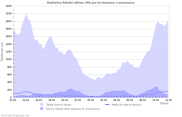 Grafico: Statistica fulmini