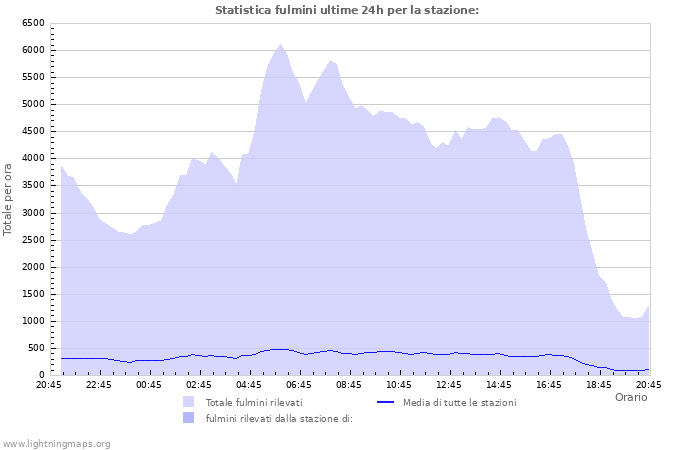 Grafico: Statistica fulmini