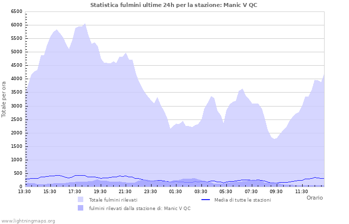 Grafico: Statistica fulmini