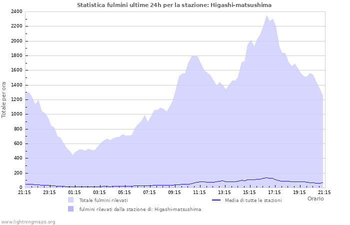 Grafico: Statistica fulmini