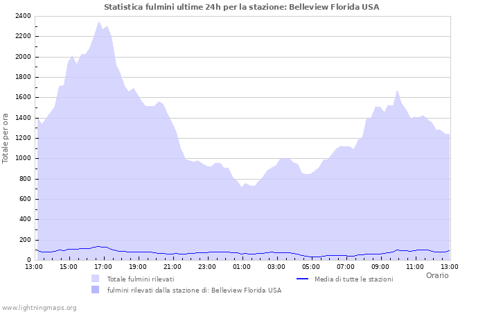 Grafico: Statistica fulmini