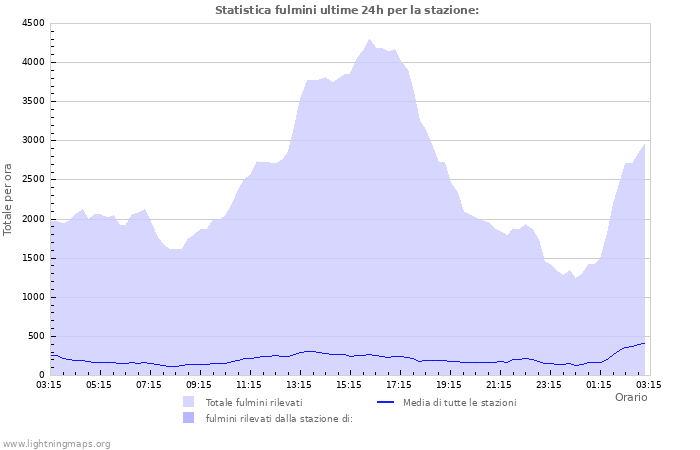 Grafico: Statistica fulmini