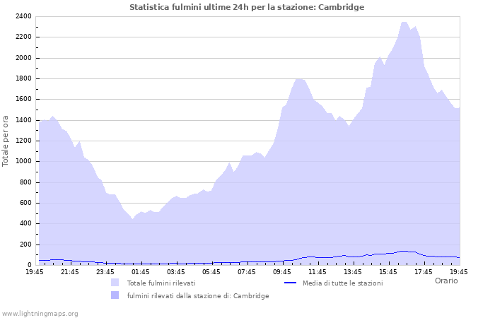 Grafico: Statistica fulmini