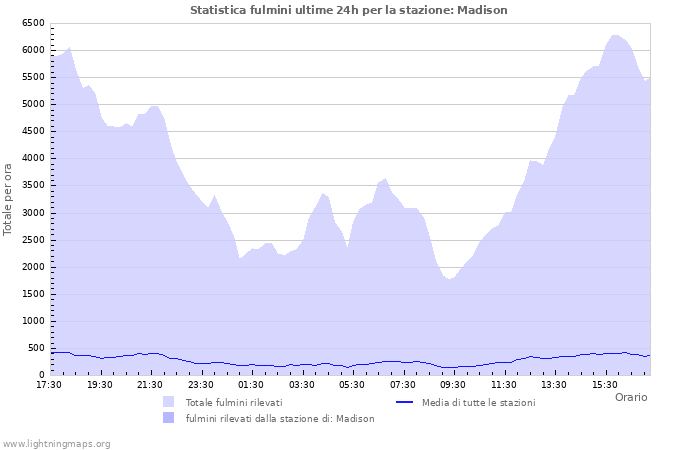 Grafico: Statistica fulmini