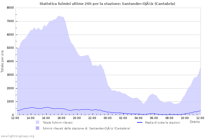 Grafico: Statistica fulmini