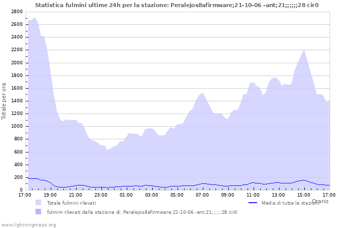 Grafico: Statistica fulmini