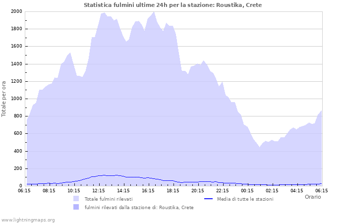 Grafico: Statistica fulmini