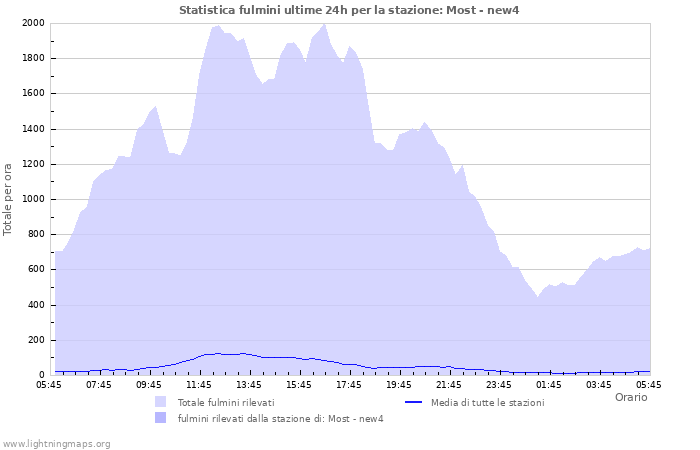 Grafico: Statistica fulmini