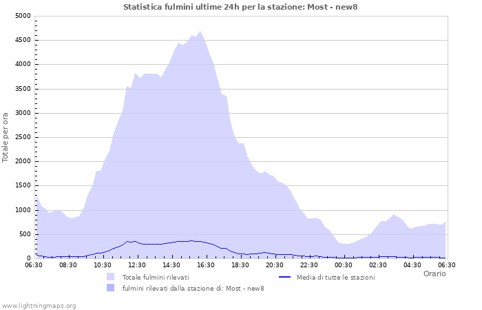 Grafico: Statistica fulmini