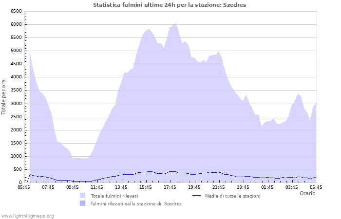 Grafico: Statistica fulmini