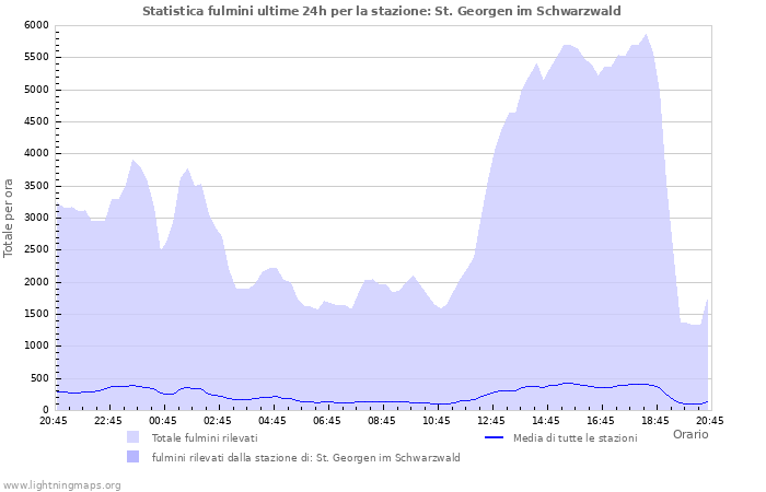 Grafico: Statistica fulmini