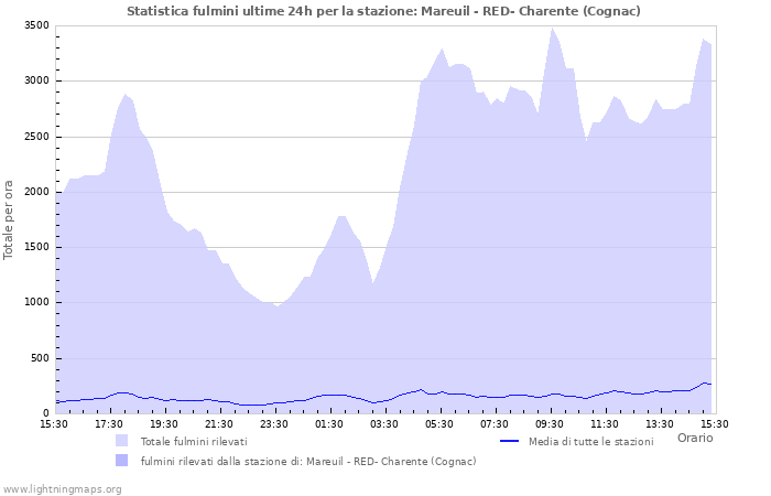 Grafico: Statistica fulmini